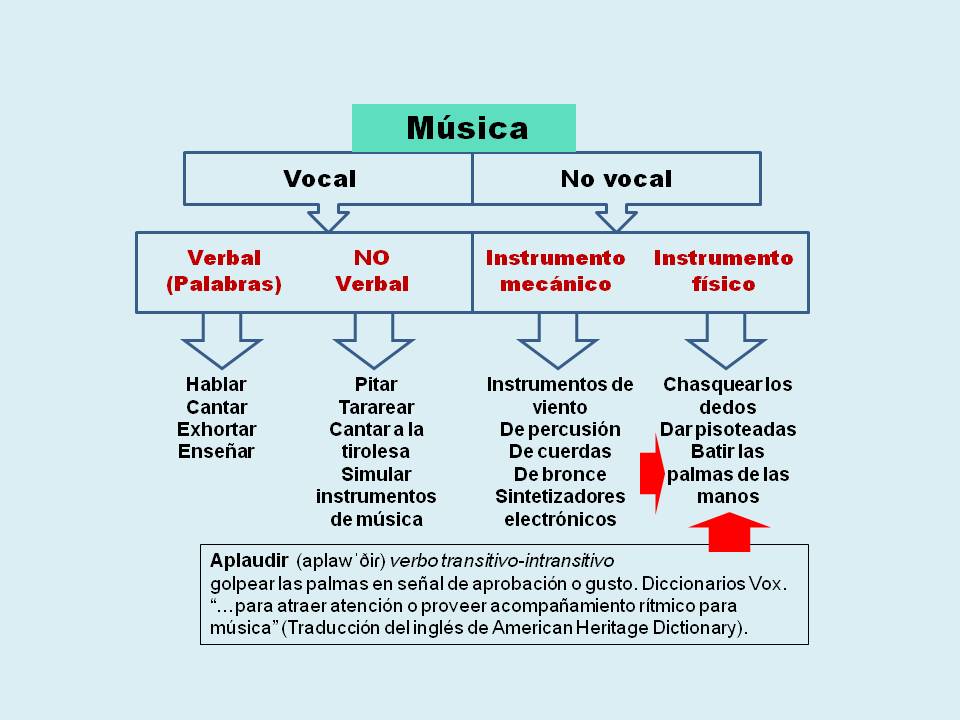 Esta imagen (diapositiva) es un esquema que ilustra los distintos tipos de música, con énfasis sobre la música cristiana a capela, tema de Aplausos en la adoración a Dios.